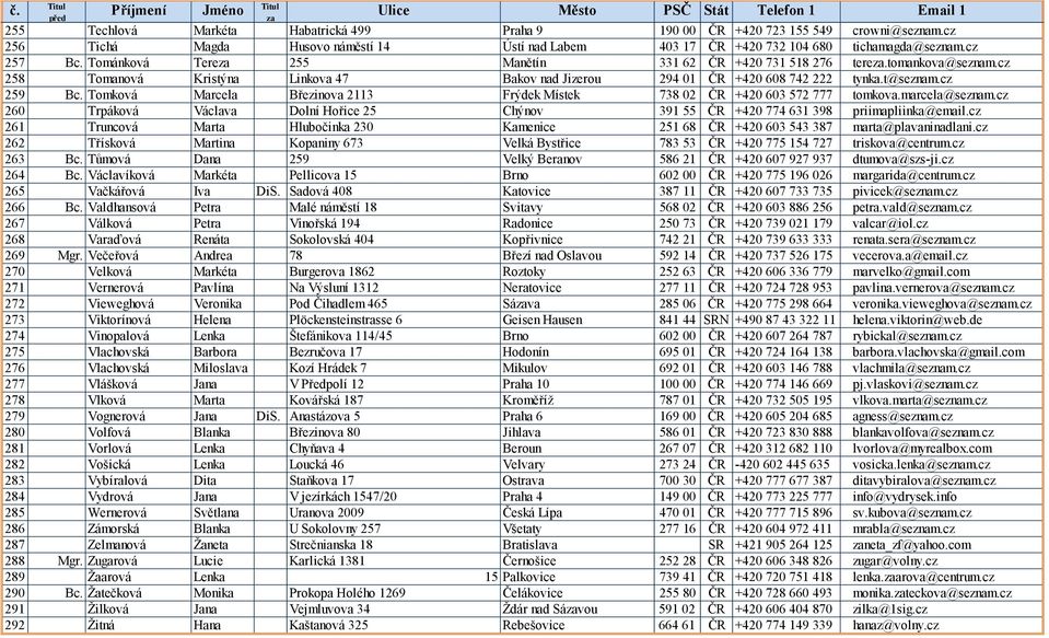 Tomková Marcela Březinova 2113 Frýdek Místek 738 02 ČR +420 603 572 777 tomkova.marcela@seznam.cz 260 Trpáková Václava Dolní Hořice 25 Chýnov 391 55 ČR +420 774 631 398 priimapliinka@email.