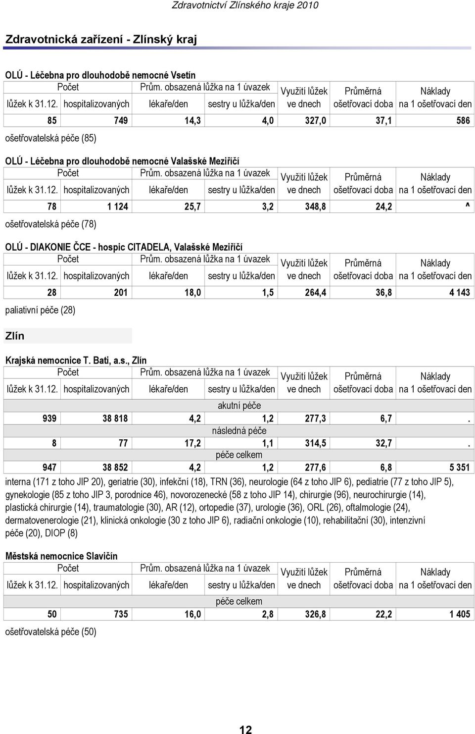 ošetřovatelská péče (78) OLÚ - DIAKONIE ČCE - hospic CITADELA, Valašské Meziříčí 28 201 18,0 1,5 264,4 36,8 4 143 paliativní péče (28) Zlín Krajská nemocnice T. Bati, a.s., Zlín akutní péče 939 38 818 4,2 1,2 277,3 6,7.