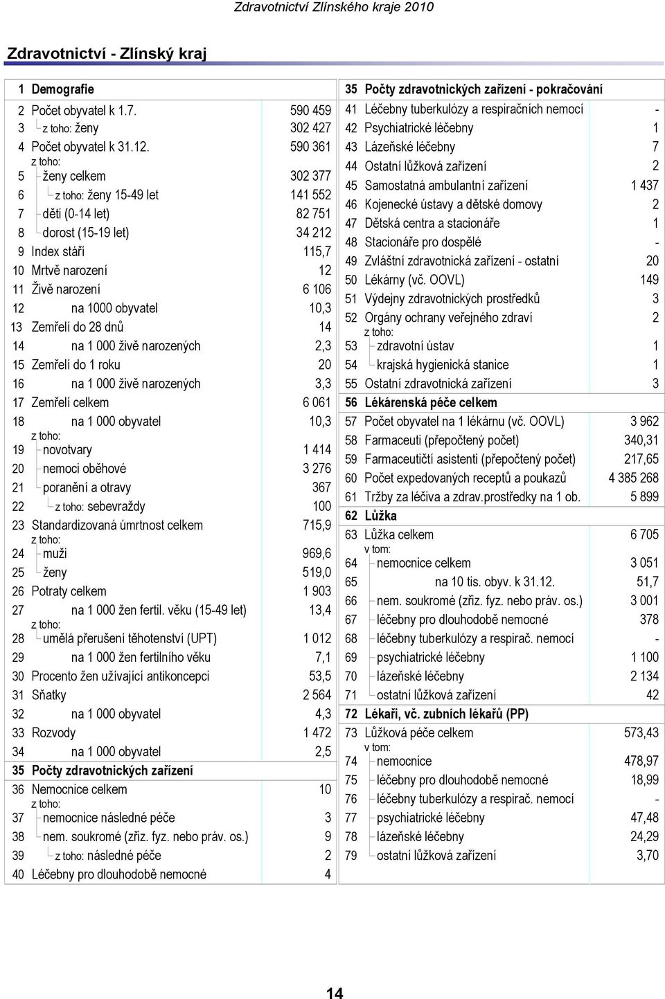 Zemřelí do 28 dnů 14 14 na 1 000 živě narozených 2,3 15 Zemřelí do 1 roku 20 16 na 1 000 živě narozených 3,3 17 Zemřelí celkem 6 061 18 na 1 000 obyvatel 10,3 19 novotvary 1 414 20 nemoci oběhové 3