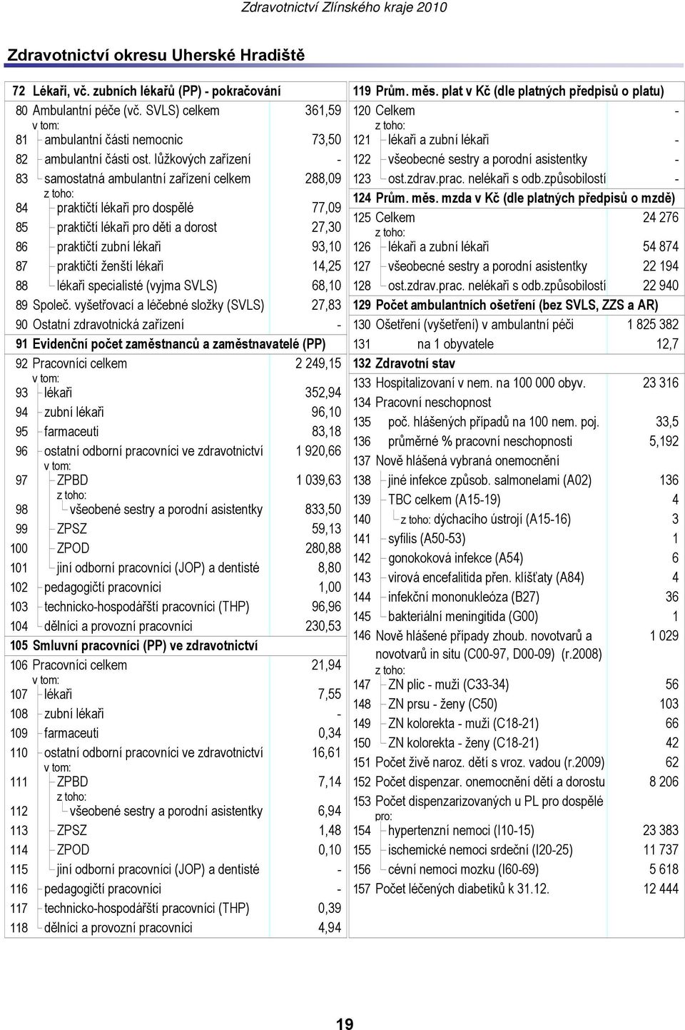 lůžkových zařízení - 122 všeobecné sestry a porodní asistentky - 83 samostatná ambulantní zařízení celkem 288,09 123 ost.zdrav.prac. nelékaři s odb.způsobilostí - 124 Prům. měs.