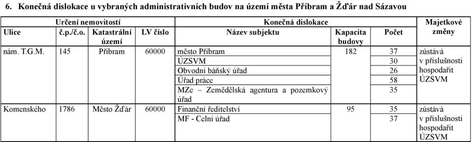 145 Příbram 60000 město Příbram Obvodní báňský úřad Úřad práce MZe Zemědělská