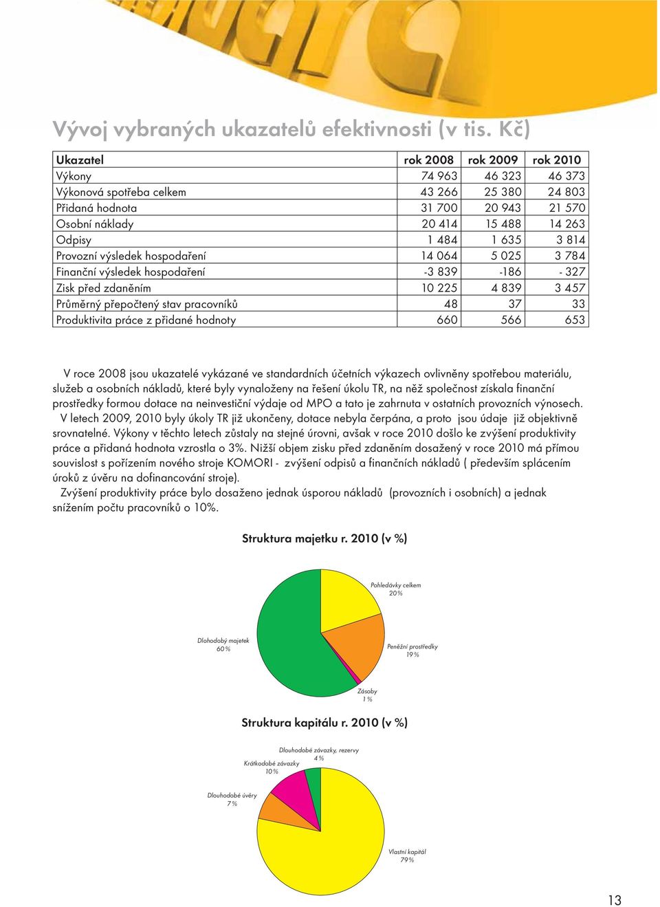 1 635 3 814 Provozní výsledek hospodaření 14 064 5 025 3 784 Finanční výsledek hospodaření -3 839-186 - 327 Zisk před zdaněním 10 225 4 839 3 457 Průměrný přepočtený stav pracovníků 48 37 33