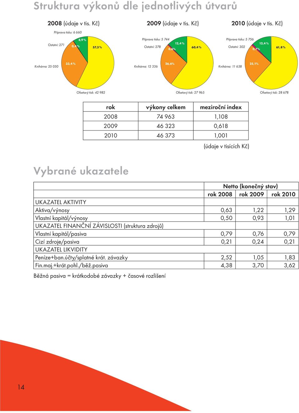 Knihárna: 11 638 25,1% Ofsetový tisk: 42 982 Ofsetový tisk: 27 965 Ofsetový tisk: 28 678 rok výkony celkem meziroční index 2008 74 963 1,108 2009 46 323 0,618 2010 46 373 1,001 (údaje v tisících Kč)