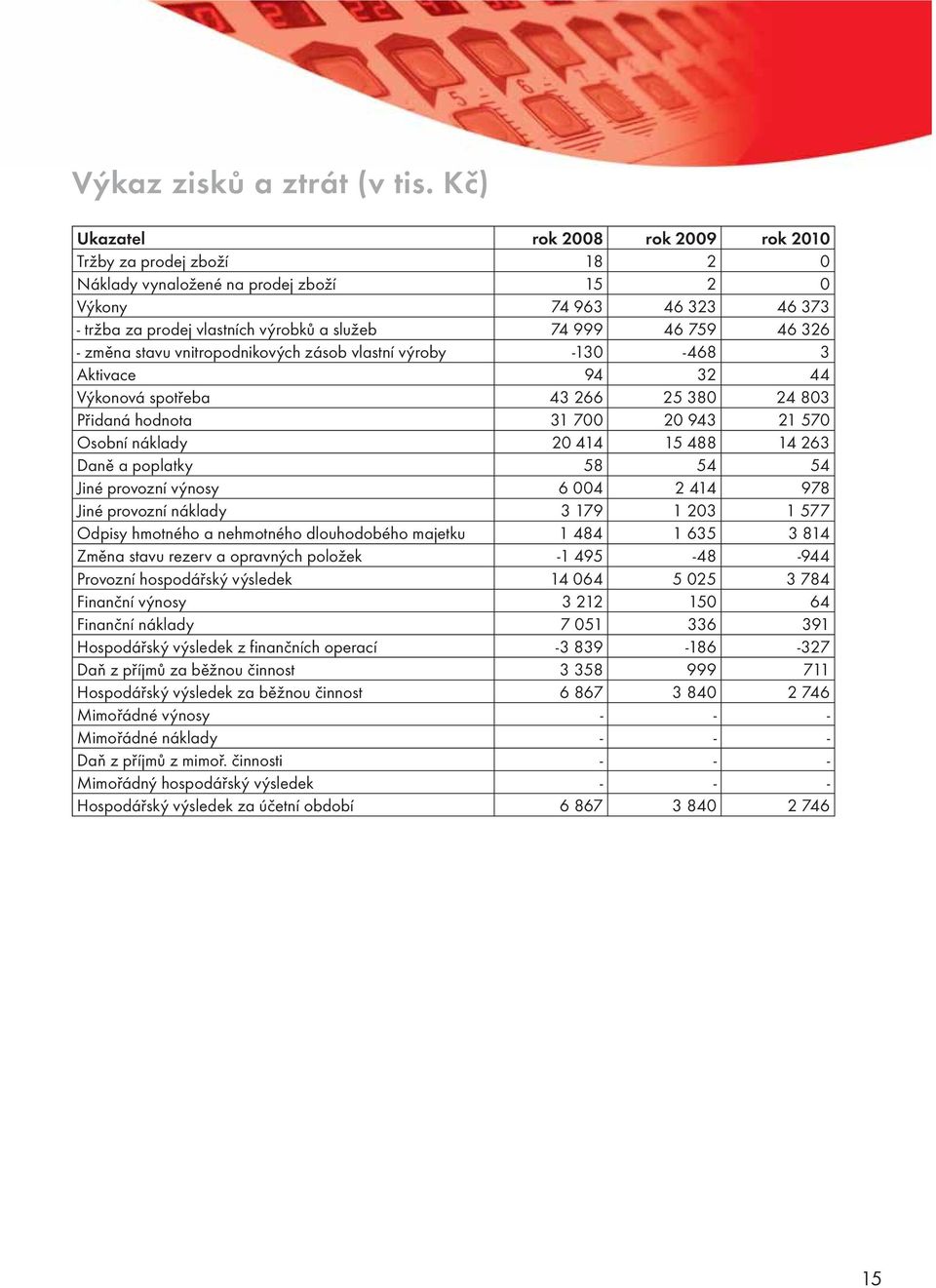 46 326 - změna stavu vnitropodnikových zásob vlastní výroby -130-468 3 Aktivace 94 32 44 Výkonová spotřeba 43 266 25 380 24 803 Přidaná hodnota 31 700 20 943 21 570 Osobní náklady 20 414 15 488 14