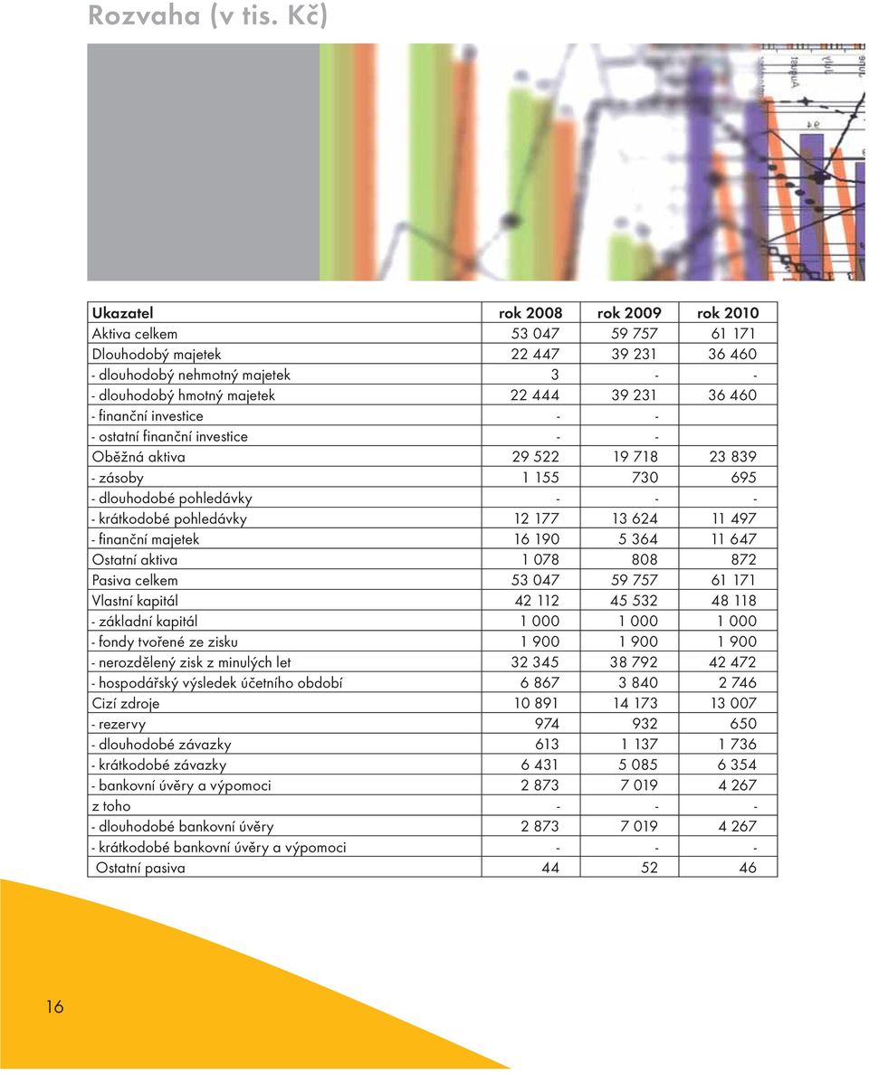 - finanční investice - - - ostatní finanční investice - - Oběžná aktiva 29 522 19 718 23 839 - zásoby 1 155 730 695 - dlouhodobé pohledávky - - - - krátkodobé pohledávky 12 177 13 624 11 497 -