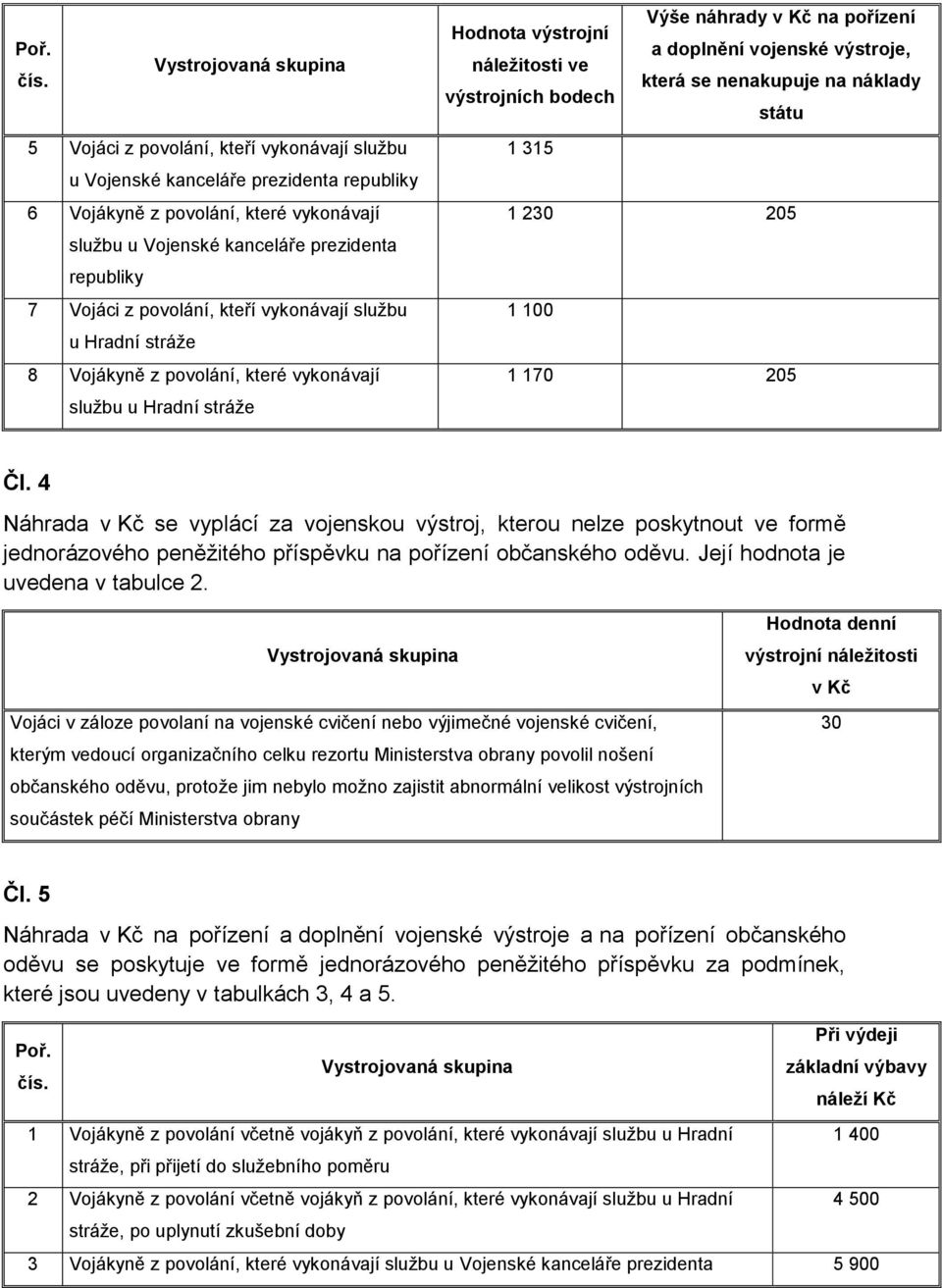 kteří vykonávají službu u Hradní stráže 8 Vojákyně z povolání, které vykonávají službu u Hradní stráže Výše náhrady v Kč na pořízení Hodnota výstrojní a doplnění vojenské výstroje, náležitosti ve