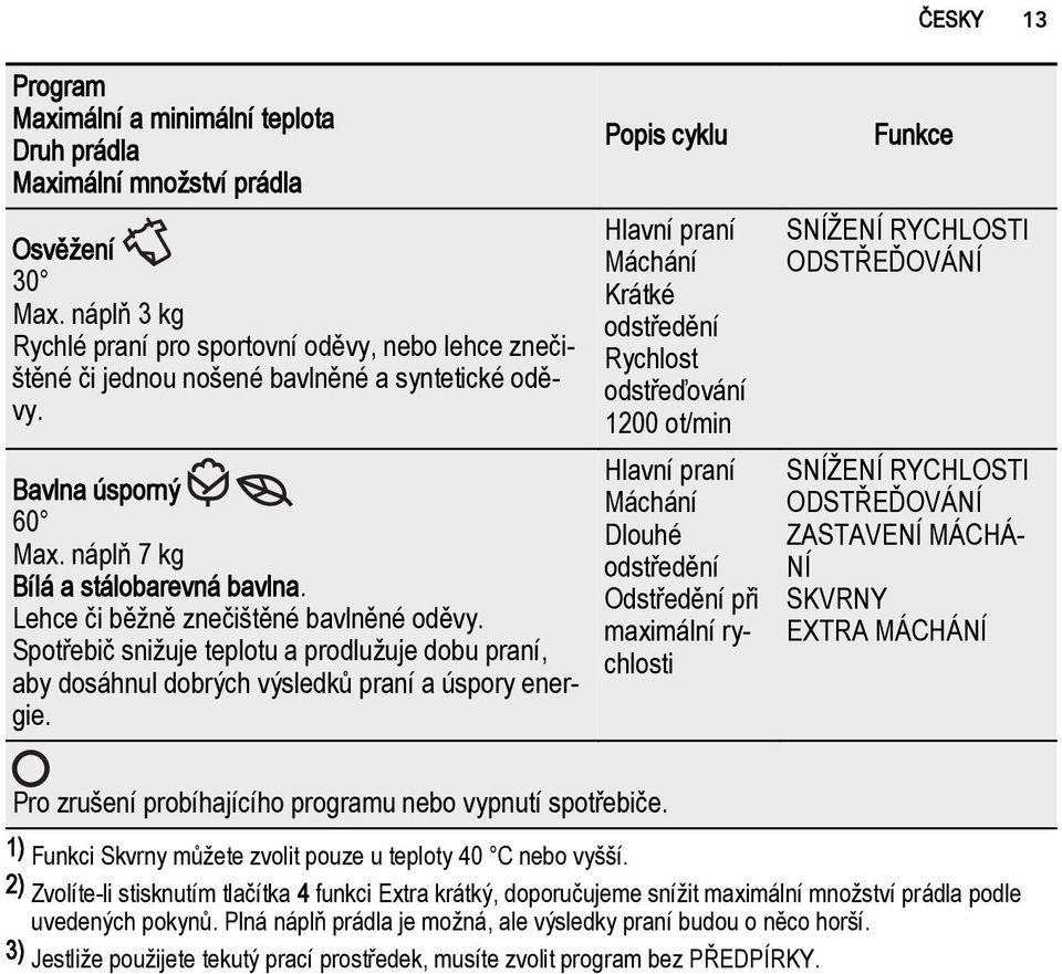 Lehce či běžně znečištěné bavlněné oděvy. Spotřebič snižuje teplotu a prodlužuje dobu praní, aby dosáhnul dobrých výsledků praní a úspory energie.