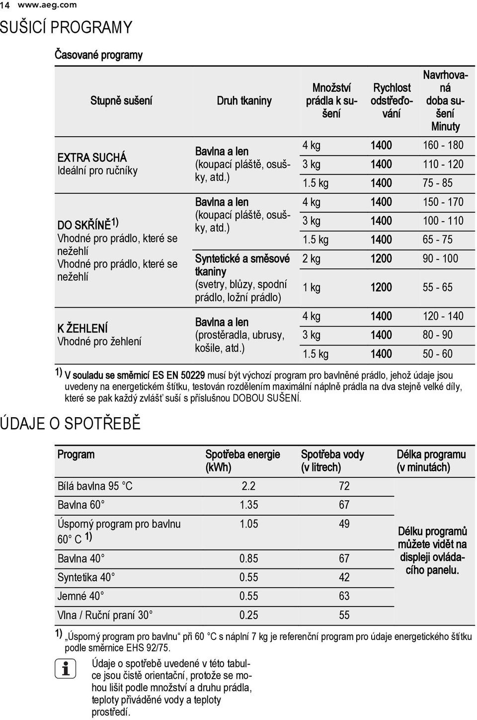 Druh tkaniny Bavlna a len (koupací pláště, osušky, atd.) Bavlna a len (koupací pláště, osušky, atd.