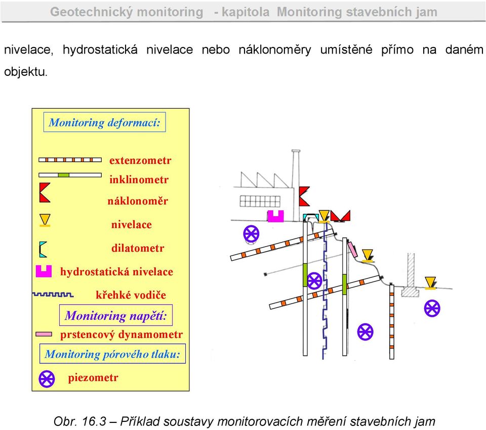 náklonoměr nivelace dilatometr hydrostatická nivelace křehké vodiče Monitoring