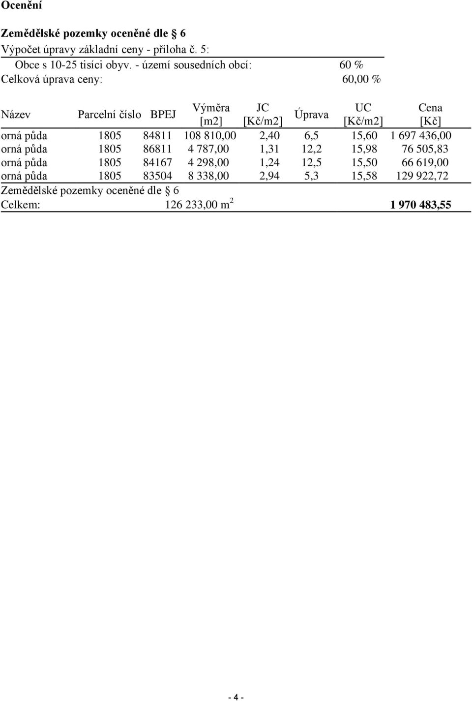orná půda 1805 84811 108 810,00 2,40 6,5 15,60 1 697 436,00 orná půda 1805 86811 4 787,00 1,31 12,2 15,98 76 505,83 orná půda 1805 84167