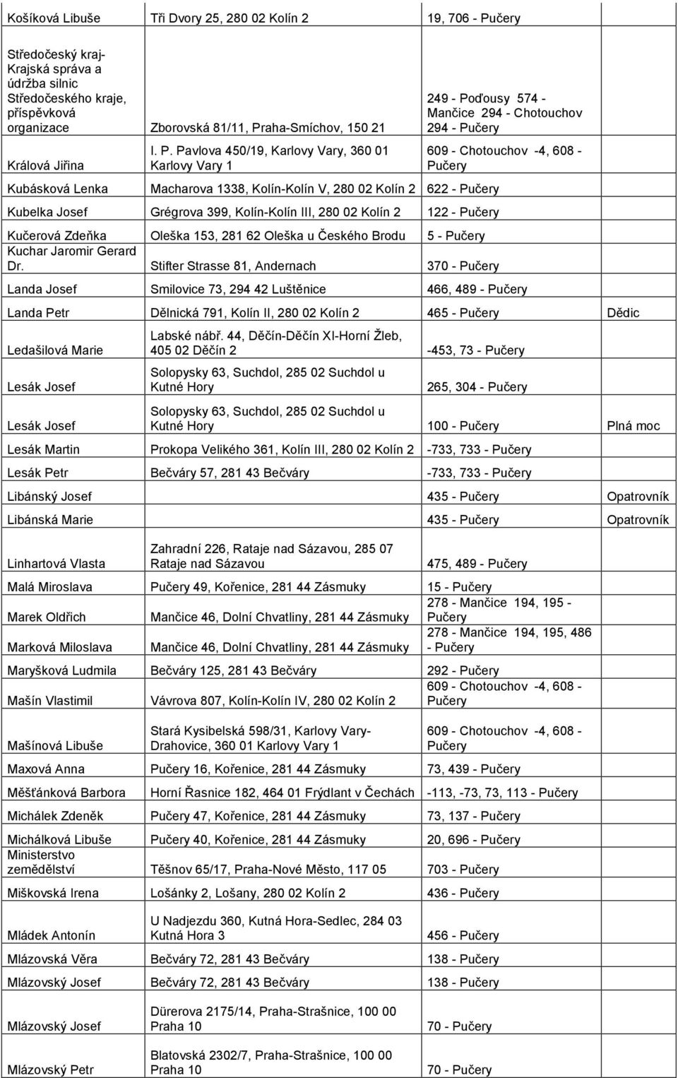 Pavlova 450/19, Karlovy Vary, 360 01 Karlovy Vary 1 Macharova 1338, Kolín-Kolín V, 280 02 Kolín 2 622 - Kubelka Josef Grégrova 399, Kolín-Kolín III, 280 02 Kolín 2 122 - Kučerová Zdeňka Oleška 153,