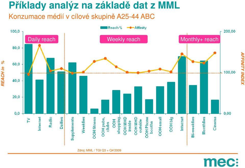 Daily reach Weekly reach Monthly+ reach