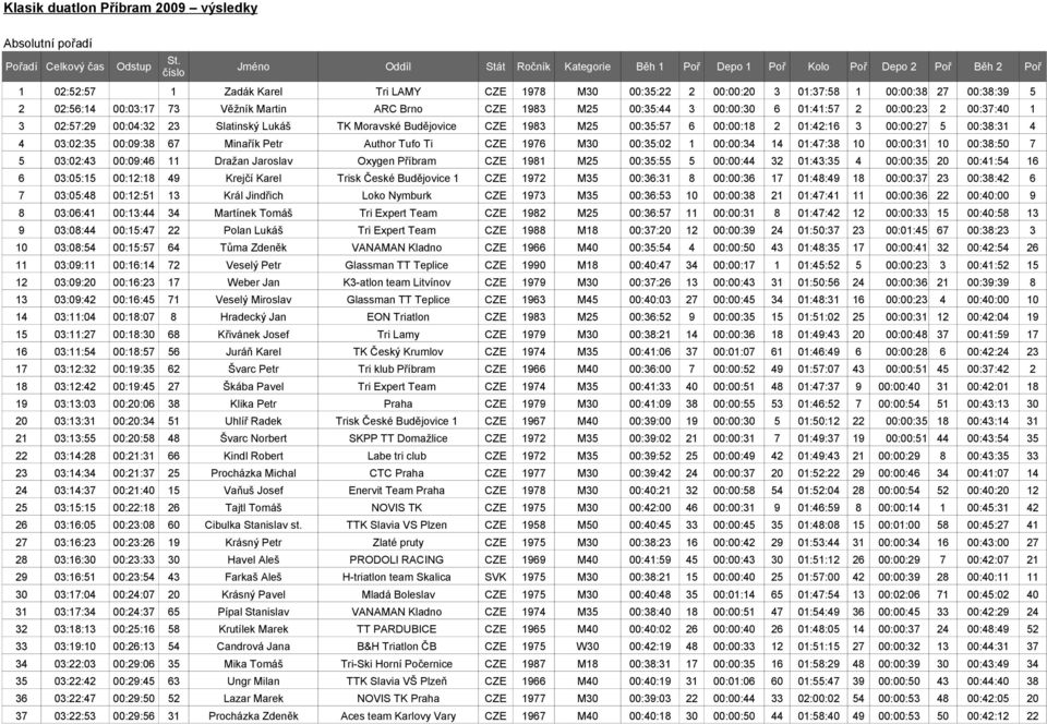 02:56:14 00:03:17 73 Věžník Martin ARC Brno CZE 1983 M25 00:35:44 3 00:00:30 6 01:41:57 2 00:00:23 2 00:37:40 1 3 02:57:29 00:04:32 23 Slatinský Lukáš TK Moravské Budějovice CZE 1983 M25 00:35:57 6