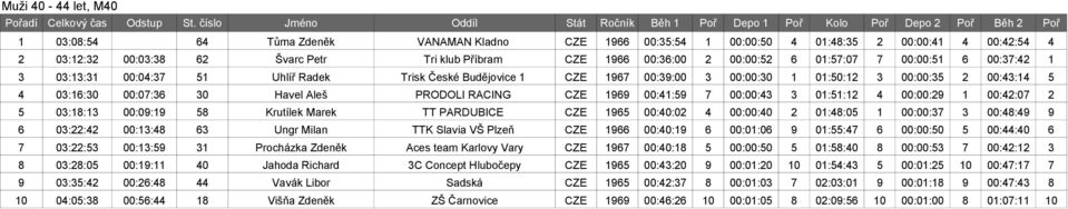 Aleš PRODOLI RACING CZE 1969 00:41:59 7 00:00:43 3 01:51:12 4 00:00:29 1 00:42:07 2 5 03:18:13 00:09:19 58 Krutílek Marek TT PARDUBICE CZE 1965 00:40:02 4 00:00:40 2 01:48:05 1 00:00:37 3 00:48:49 9