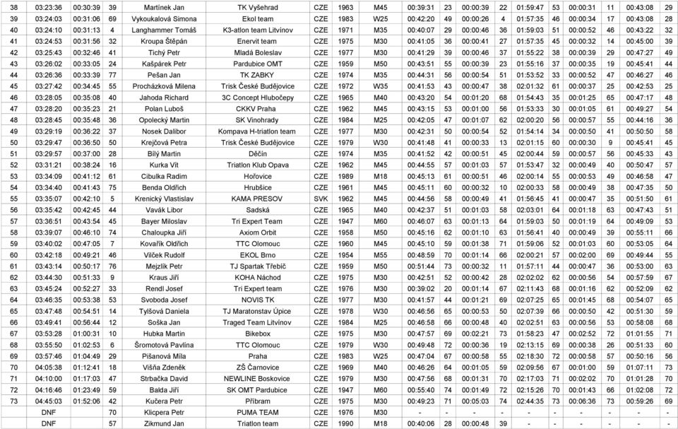 00:31:56 32 Kroupa Štěpán Enervit team CZE 1975 M30 00:41:05 36 00:00:41 27 01:57:35 45 00:00:32 14 00:45:00 39 42 03:25:43 00:32:46 41 Tichý Petr Mladá Boleslav CZE 1977 M30 00:41:29 39 00:00:46 37