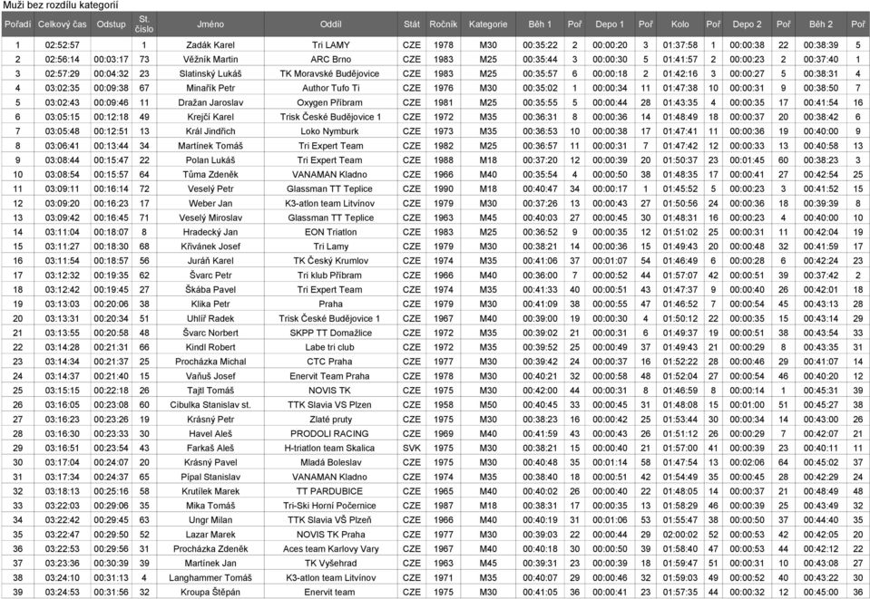 02:56:14 00:03:17 73 Věžník Martin ARC Brno CZE 1983 M25 00:35:44 3 00:00:30 5 01:41:57 2 00:00:23 2 00:37:40 1 3 02:57:29 00:04:32 23 Slatinský Lukáš TK Moravské Budějovice CZE 1983 M25 00:35:57 6