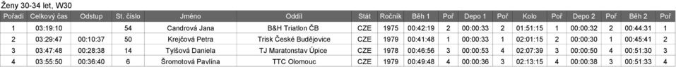 1 00:45:41 2 3 03:47:48 00:28:38 14 Tylšová Daniela TJ Maratonstav Úpice CZE 1978 00:46:56 3 00:00:53 4 02:07:39 3