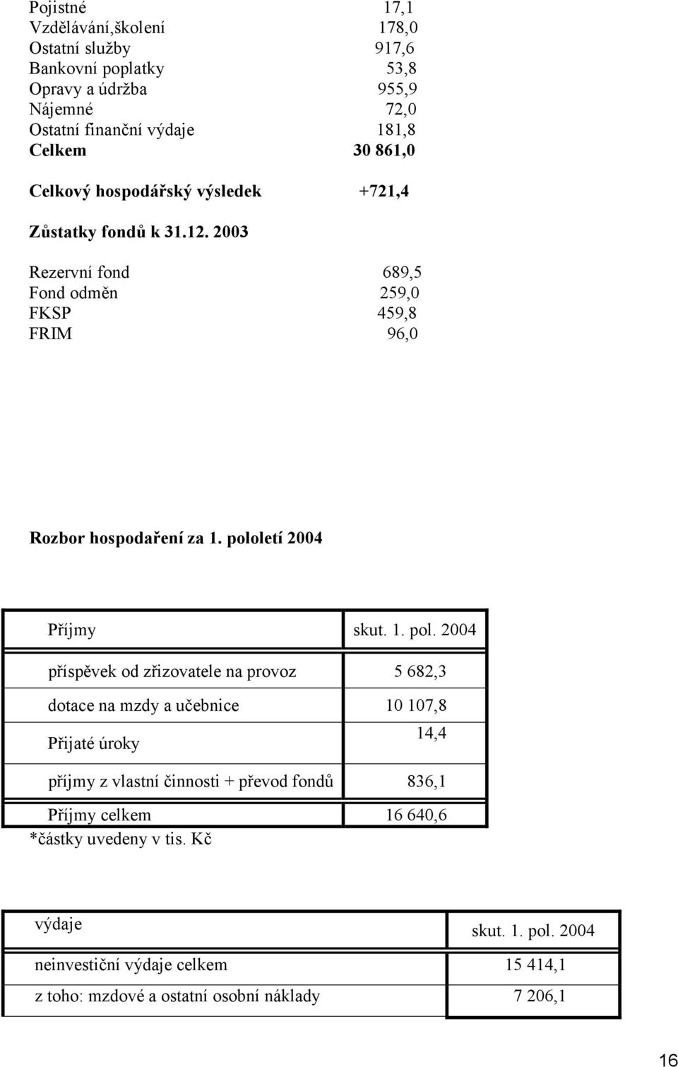 pololetí 2004 Příjmy skut. 1. pol.