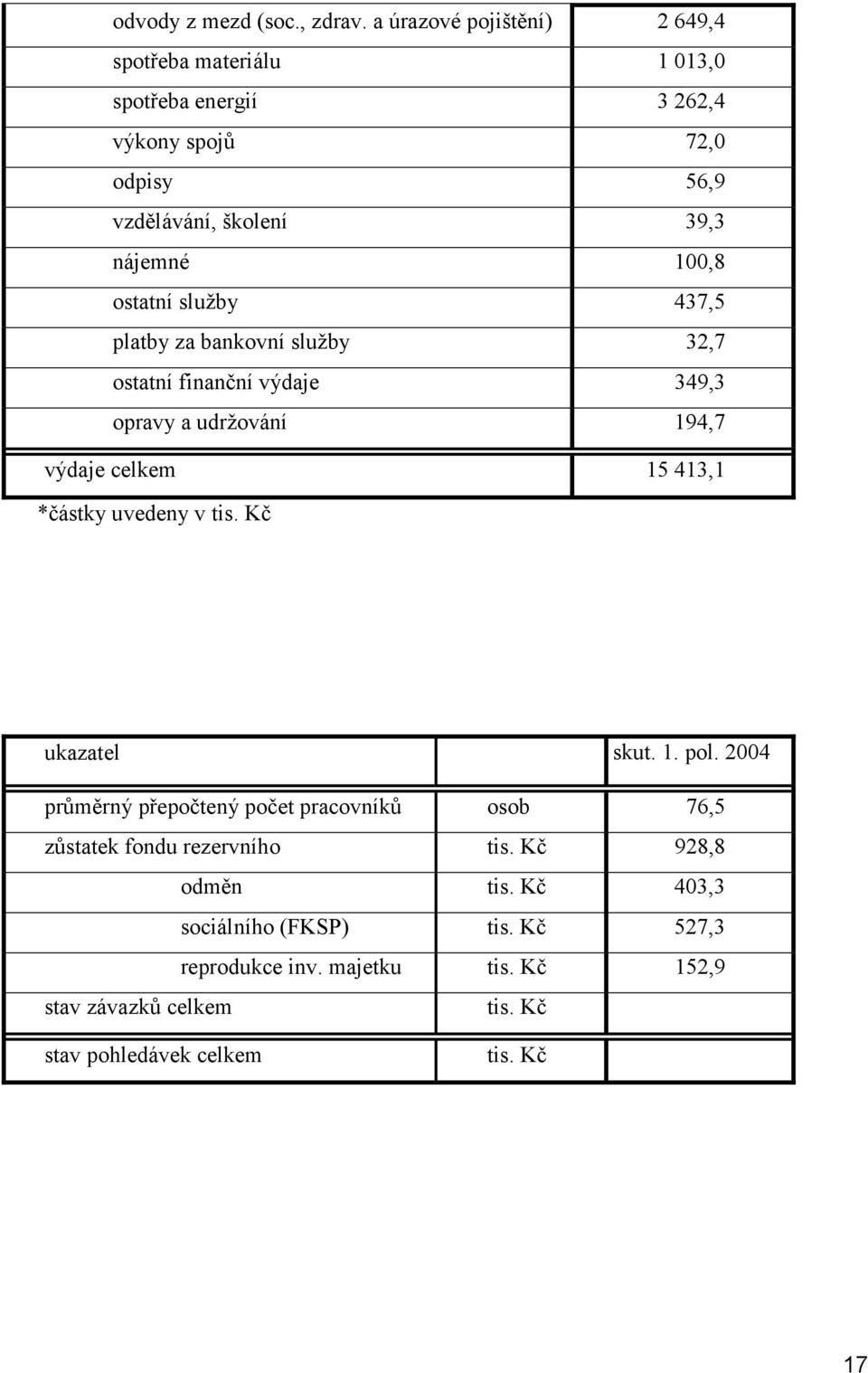 ostatní služby 437,5 platby za bankovní služby 32,7 ostatní finanční výdaje 349,3 opravy a udržování 194,7 výdaje celkem 15 413,1 *částky uvedeny v