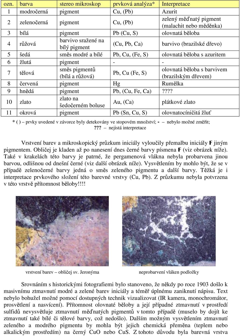 pigmentů olovnatá běloba s barvivem Pb, Cu (Fe, S) (bílá a růžová) (brazilským dřevem) 8 červená pigment Hg Rumělka 9 hnědá pigment Pb, (Cu, Fe, Ca)?