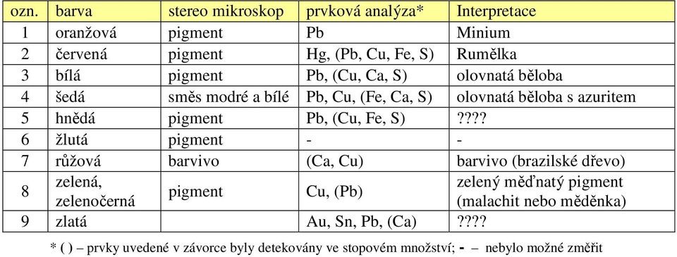 S)???? 6 žlutá pigment - - 7 růžová barvivo (Ca, Cu) barvivo (brazilské dřevo) 8 zelená, zelený měďnatý pigment pigment Cu, (Pb) zelenočerná