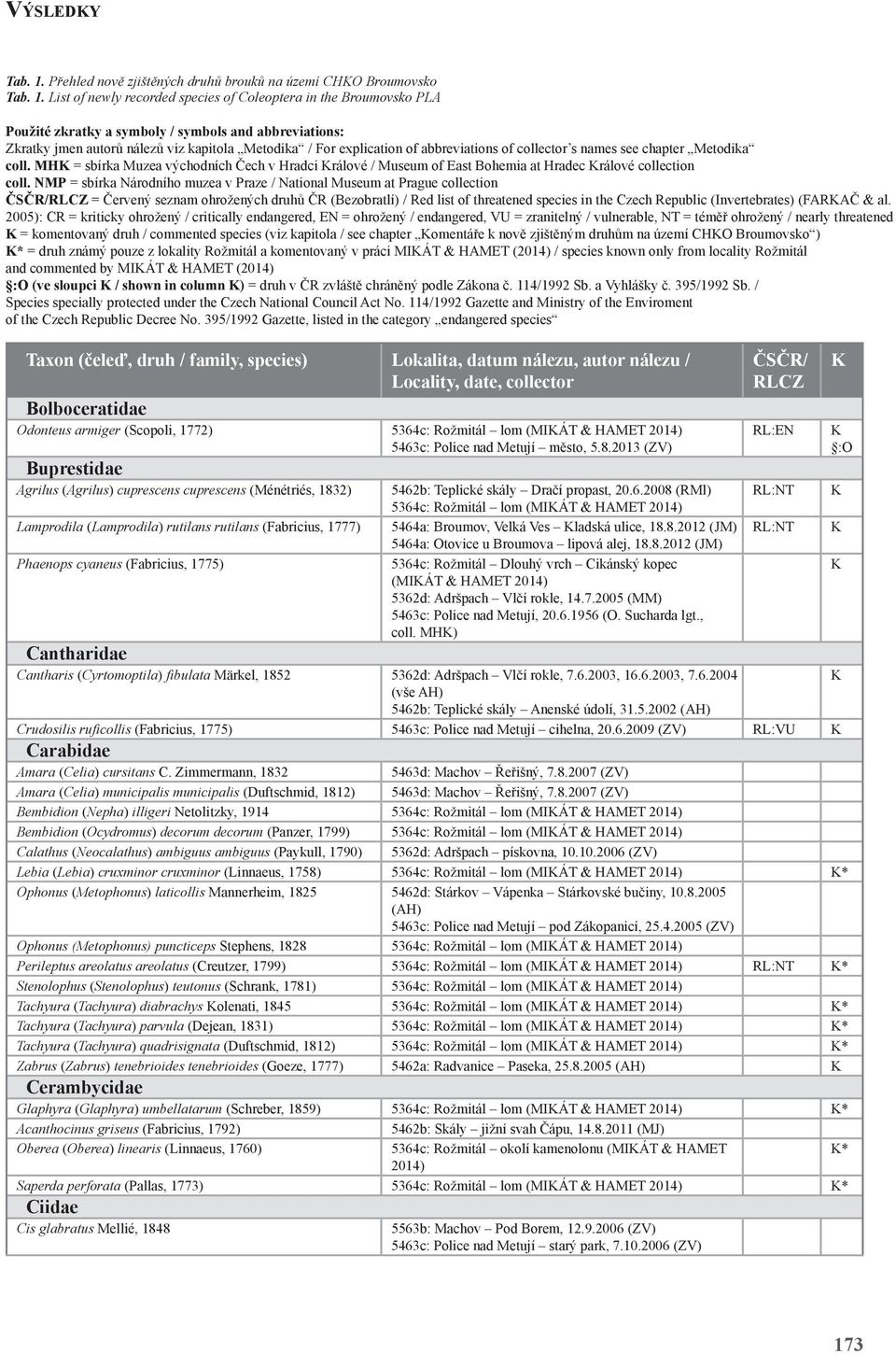 List of newly recorded species of Coleoptera in the Broumovsko PLA Použité zkratky a symboly / symbols and abbreviations: Zkratky jmen autorů nálezů viz kapitola Metodika / For explication of