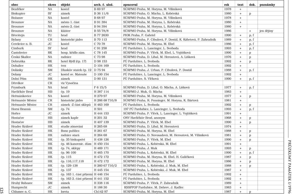 Horyna, M. Vilímková 1986 + jen dějiny Břecštejn TU hrad B 77 2630 PIOK Praha, F. Gabriel 1990 + p, f Bylany CR historické jádro B 70 113 SÚRPMO Praha, P. Cibulová, P. Dostál, K. Kábrtová, P.