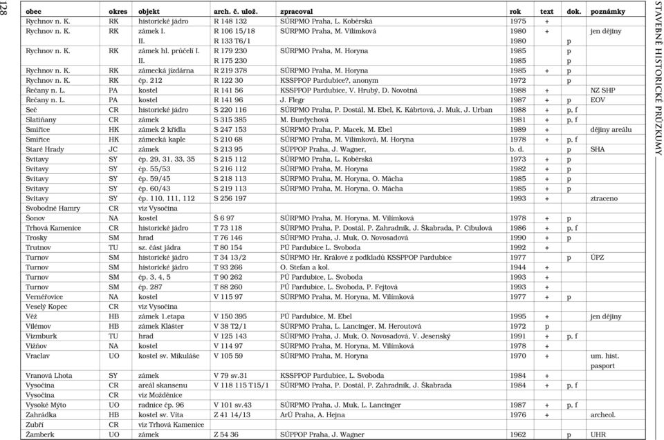 212 R 122 30 KSSPPOP Pardubice?, anonym 1972 p Řečany n. L. PA kostel R 141 56 KSSPPOP Pardubice, V. Hrubý, D. Novotná 1988 + NZ SHP Řečany n. L. PA kostel R 141 96 J.