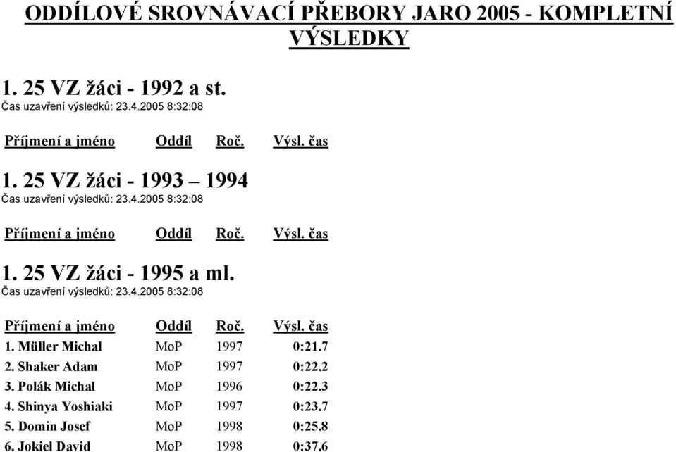 Čas uzavření výsledků: 23.4.2005 8:32:08 1. Müller Michal MoP 1997 0:21.7 2. Shaker Adam MoP 1997 0:22.2 3.