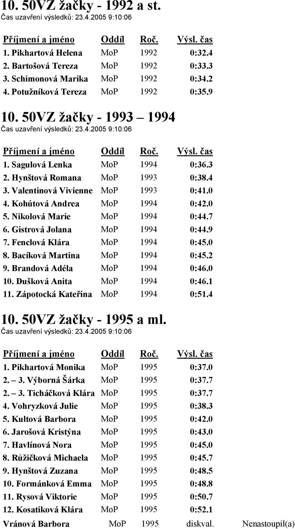 Valentinová Vivienne MoP 1993 0:41.0 4. Kohútová Andrea MoP 1994 0:42.0 5. Nikolová Marie MoP 1994 0:44.7 6. Gistrová Jolana MoP 1994 0:44.9 7. Fenclová Klára MoP 1994 0:45.0 8.