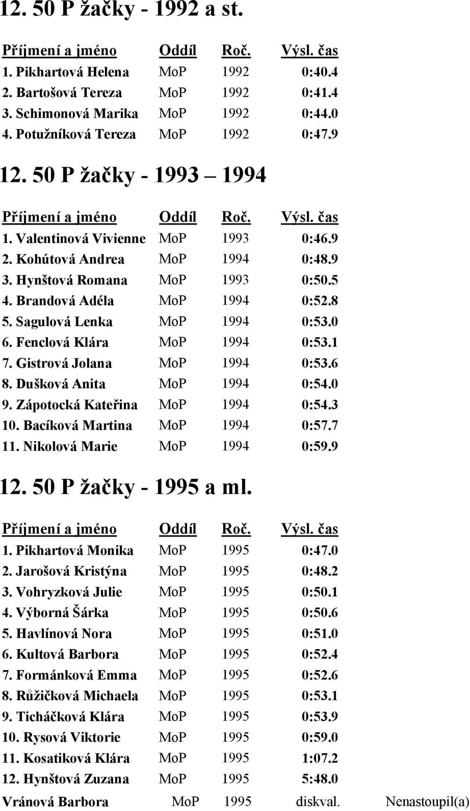 0 6. Fenclová Klára MoP 1994 0:53.1 7. Gistrová Jolana MoP 1994 0:53.6 8. Dušková Anita MoP 1994 0:54.0 9. Zápotocká Kateřina MoP 1994 0:54.3 10. Bacíková Martina MoP 1994 0:57.7 11.