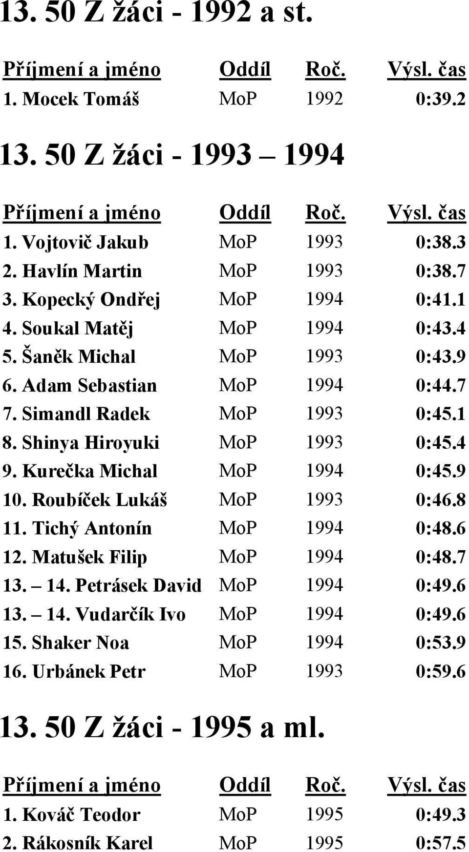 Shinya Hiroyuki MoP 1993 0:45.4 9. Kurečka Michal MoP 1994 0:45.9 10. Roubíček Lukáš MoP 1993 0:46.8 11. Tichý Antonín MoP 1994 0:48.6 12. Matušek Filip MoP 1994 0:48.7 13. 14.