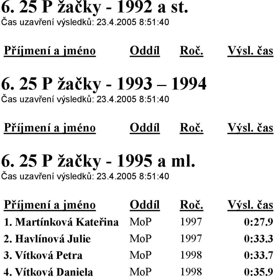 25 P žačky - 1995 a ml. Čas uzavření výsledků: 23.4.2005 8:51:40 1.