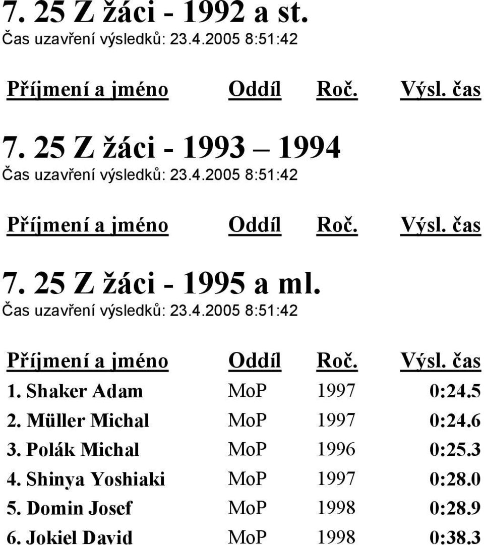 Čas uzavření výsledků: 23.4.2005 8:51:42 1. Shaker Adam MoP 1997 0:24.5 2.