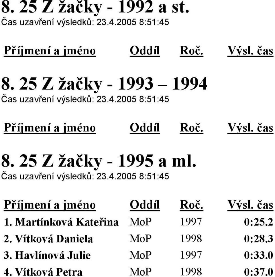 25 Z žačky - 1995 a ml. Čas uzavření výsledků: 23.4.2005 8:51:45 1.