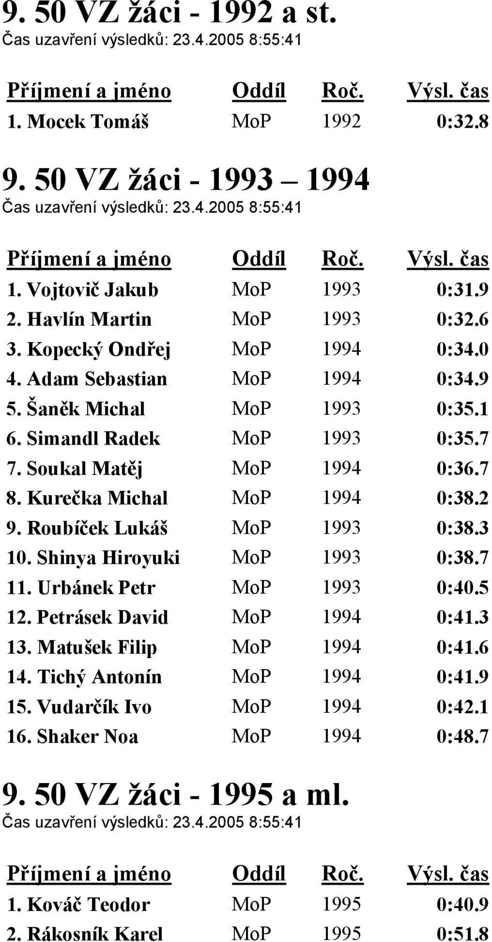 7 8. Kurečka Michal MoP 1994 0:38.2 9. Roubíček Lukáš MoP 1993 0:38.3 10. Shinya Hiroyuki MoP 1993 0:38.7 11. Urbánek Petr MoP 1993 0:40.5 12. Petrásek David MoP 1994 0:41.3 13.