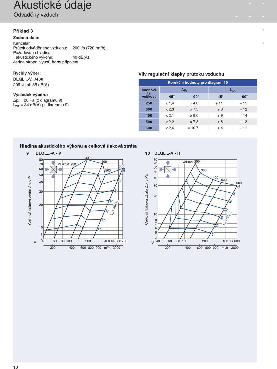 ../0 9 l/s při 5 db(a) ýsledek výběru: Δp t = 26 Pa (z diagramu 9) L WA = 4 db(a) (z diagramu 9) liv regulační klapky průtoku vzduchu Korekční hodnoty pro diagram