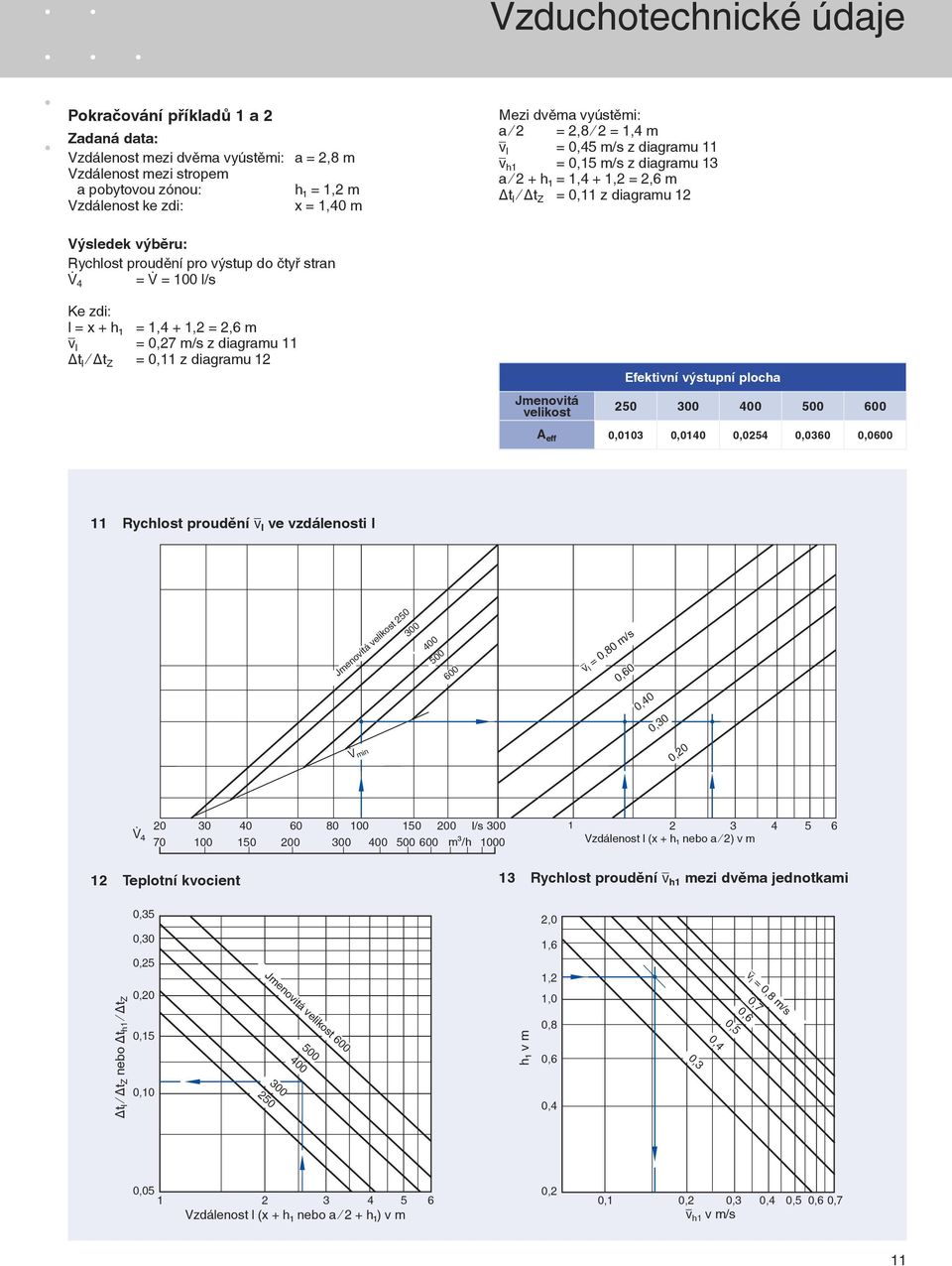 stran 4 = = 0 l/s Ke zdi: l = x + h₁ = 1,4 + 1,2 = 2,6 m v l = 0,2 m/s z diagramu 11 Δt l Δt Z = 0,11 z diagramu 12 Efektivní výstupní plocha 2 0 0 0 A eff 0,0 0,01 0,04 0,0 0,0 11 Rychlost proudění