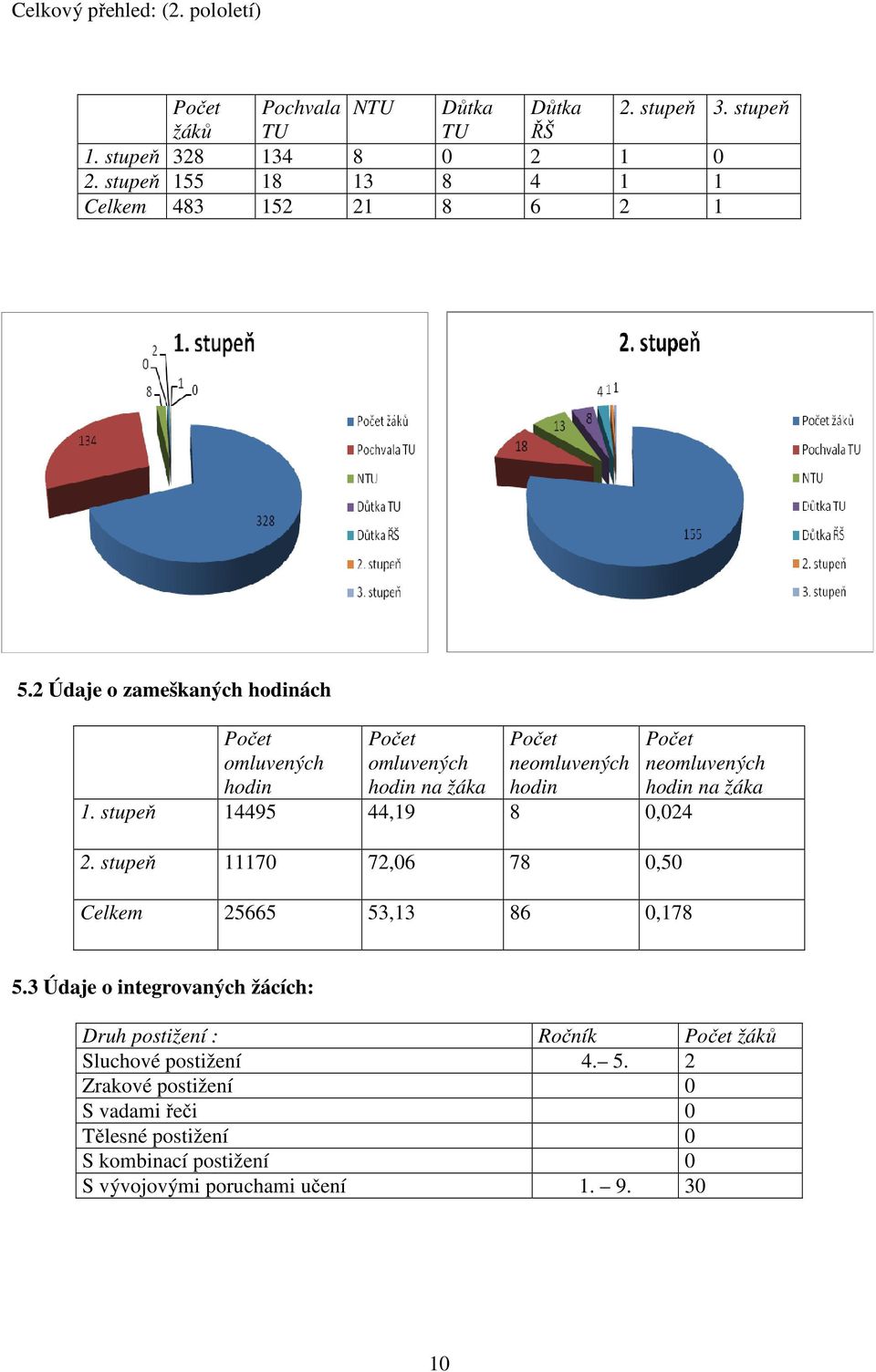 2 Údaje o zameškaných hodinách Počet omluvených hodin Počet omluvených hodin na žáka Počet neomluvených hodin 1. stupeň 14495 44,19 8 0,024 2.