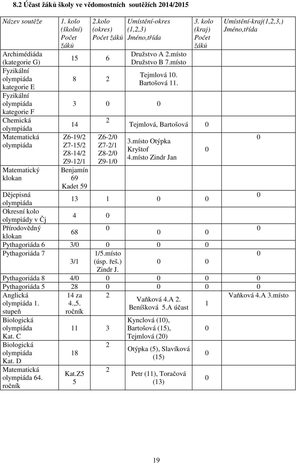 3 0 0 14 Z6-19/2 Z7-15/2 Z8-14/2 Z9-12/1 Benjamín 69 Kadet 59 2 Z6-2/0 Z7-2/1 Z8-2/0 Z9-1/0 3. kolo (kraj) Počet žáků Tejmlová, Bartošová 0 3.místo Otýpka Kryštof 4.