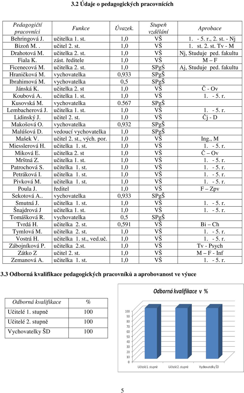 vychovatelka 0,5 SPgŠ Jánská K. učitelka 2. st 1,0 VŠ Č - Ov Koubová A. učitelka 1. st. 1,0 VŠ 1. - 5. r. Kusovská M. vychovatelka 0.567 SPgŠ Lembacherová J. učitelka 1. st. 1,0 VŠ 1. - 5. r. Lidinský J.