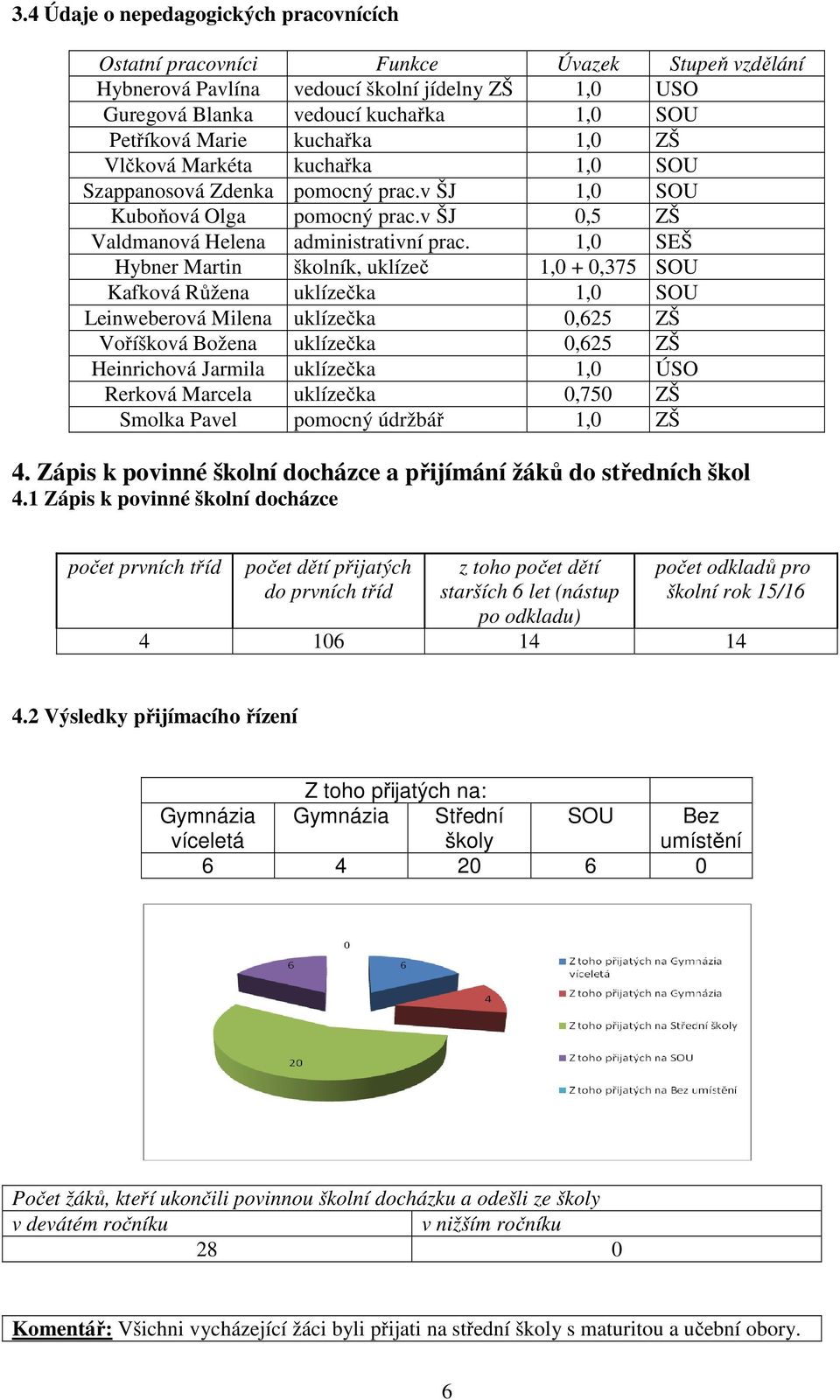 1,0 SEŠ Hybner Martin školník, uklízeč 1,0 + 0,375 SOU Kafková Růžena uklízečka 1,0 SOU Leinweberová Milena uklízečka 0,625 ZŠ Voříšková Božena uklízečka 0,625 ZŠ Heinrichová Jarmila uklízečka 1,0