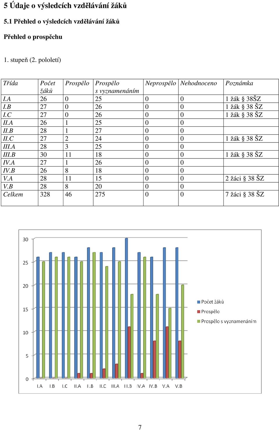 B 27 0 26 0 0 1 žák 38 ŠZ I.C 27 0 26 0 0 1 žák 38 ŠZ II.A 26 1 25 0 0 II.B 28 1 27 0 0 II.C 27 2 24 0 0 1 žák 38 ŠZ III.
