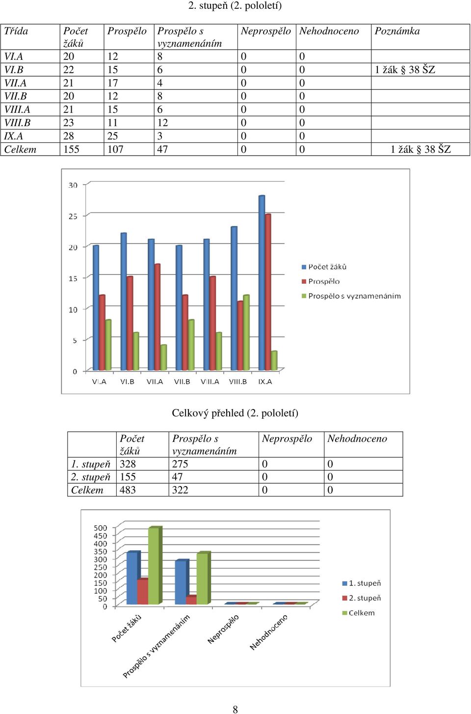 A 20 12 8 0 0 VI.B 22 15 6 0 0 1 žák 38 ŠZ VII.A 21 17 4 0 0 VII.B 20 12 8 0 0 VIII.A 21 15 6 0 0 VIII.