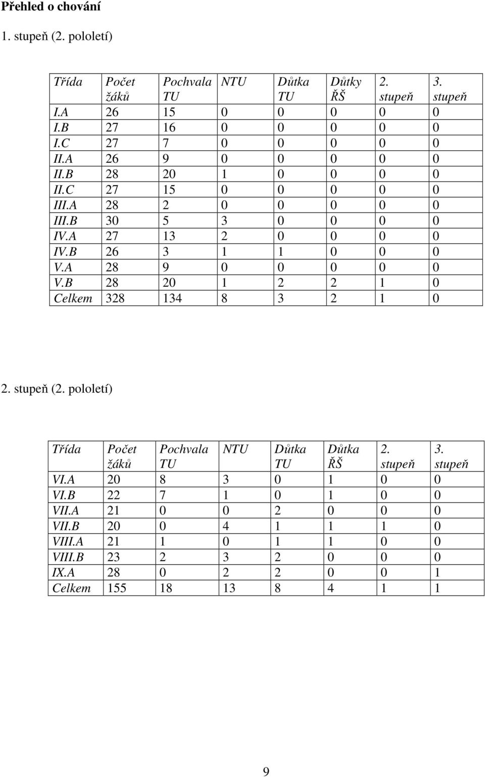 B 26 3 1 1 0 0 0 V.A 28 9 0 0 0 0 0 V.B 28 20 1 2 2 1 0 Celkem 328 134 8 3 2 1 0 2. stupeň (2. pololetí) Třída Počet žáků Pochvala TU NTU Důtka TU Důtka ŘŠ 2.