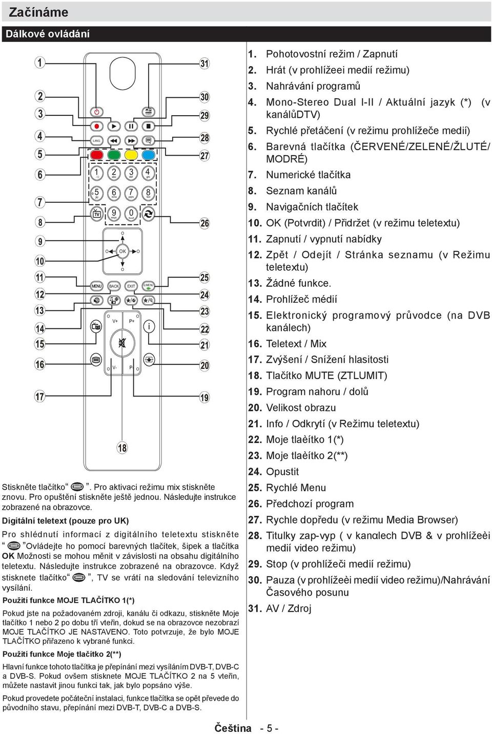 OK (Potvrdit) / Přidržet (v režimu teletextu) 11. Zapnutí / vypnutí nabídky 12. Zpět / Odejít / Stránka seznamu (v Režimu teletextu) OK BACK EXIT 1 V+ / 13. Žádné funkce. Q.MENU 2 14.