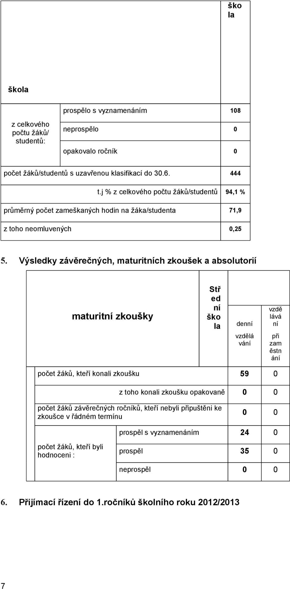 Výsledky závěrečných, maturitních zkoušek a absolutorií maturitní zkoušky Stř ed ní ško la denní vzdělá vání vzdě lává ní při zam ěstn ání počet žáků, kteří konali zkoušku 59 0 z toho