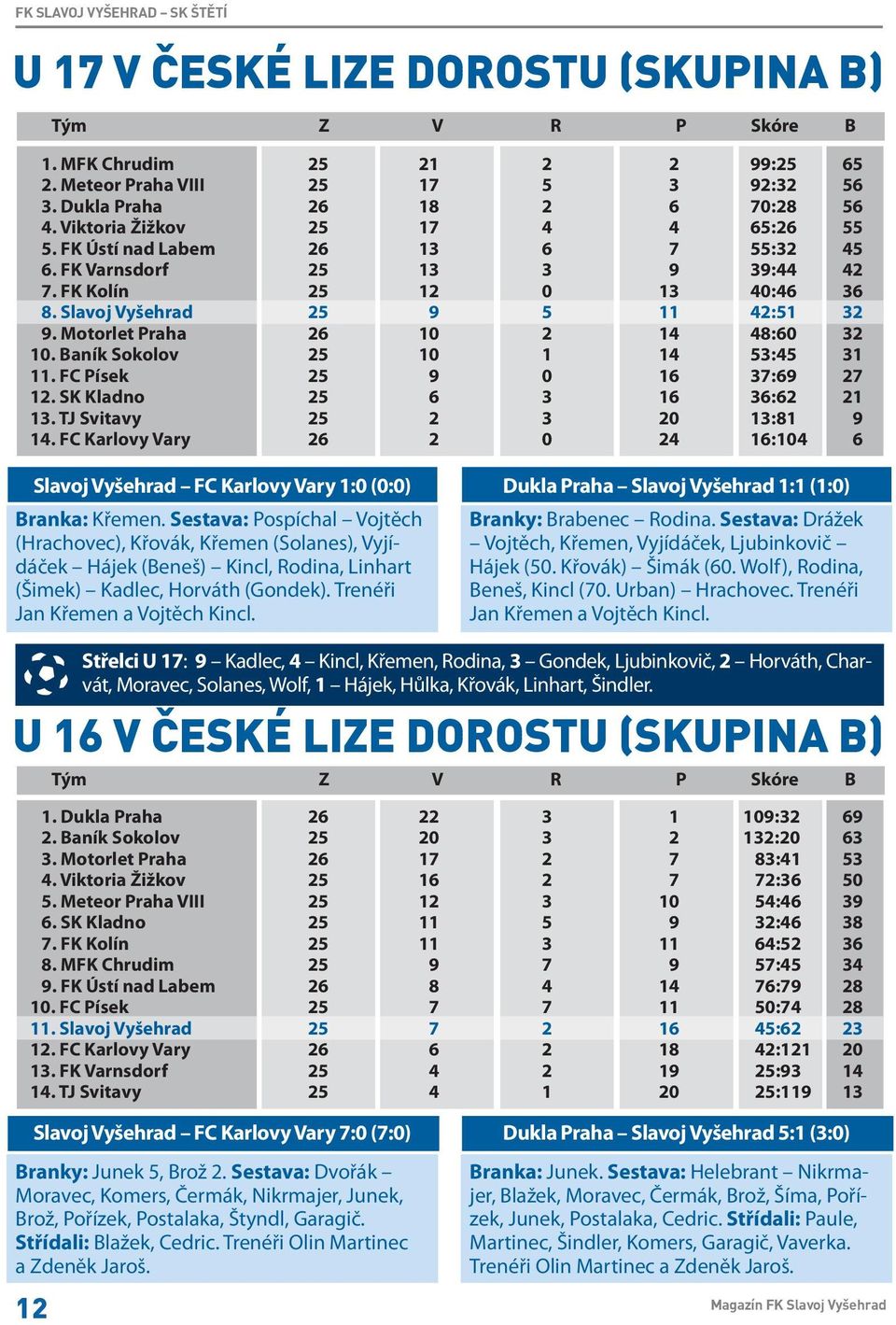 Motorlet Praha 26 10 2 14 48:60 32 10. Baník Sokolov 25 10 1 14 53:45 31 11. FC Písek 25 9 0 16 37:69 27 12. SK Kladno 25 6 3 16 36:62 21 13. TJ Svitavy 25 2 3 20 13:81 9 14.