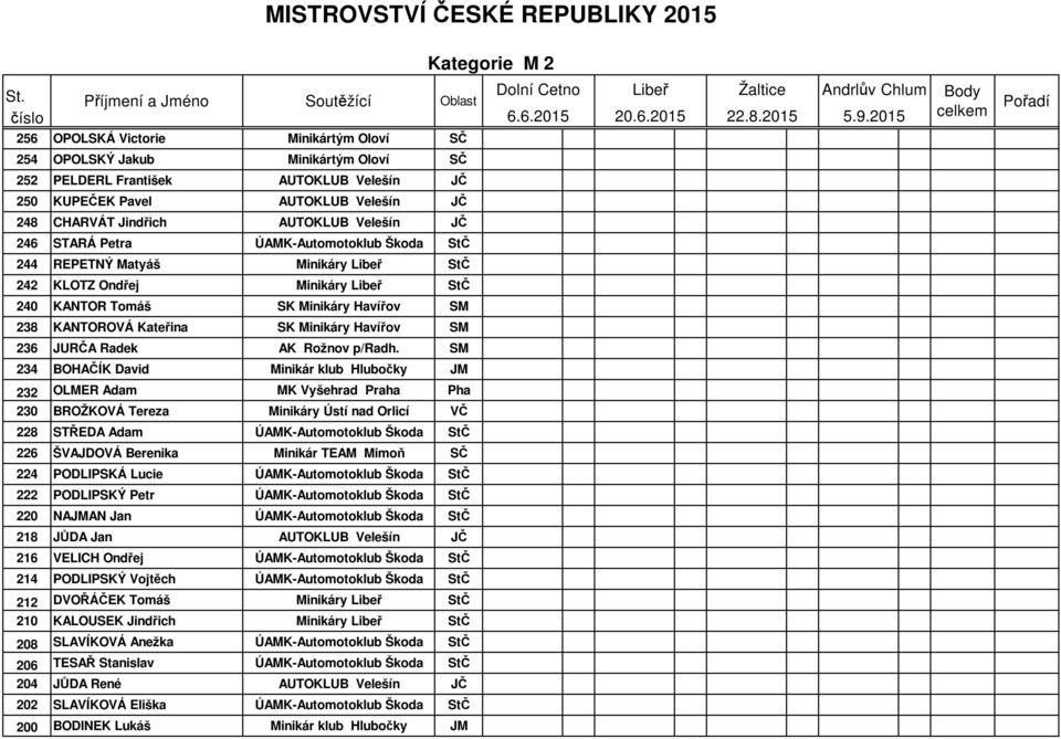 Minikáry Havířov SM 236 JURČA Radek AK Rožnov p/radh.