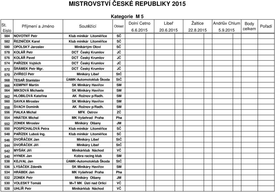 DCT Český Krumlov JČ 570 ZVÍŘECÍ Petr Minikáry StČ 568 TESAŘ Stanislav ÚAMK-Automotoklub Škoda StČ 566 KEMPNÝ Martin SK Minikáry Havířov SM 564 MIKSOVÁ Michaela SK Minikáry Havířov SM 562 HLOBILOVÁ